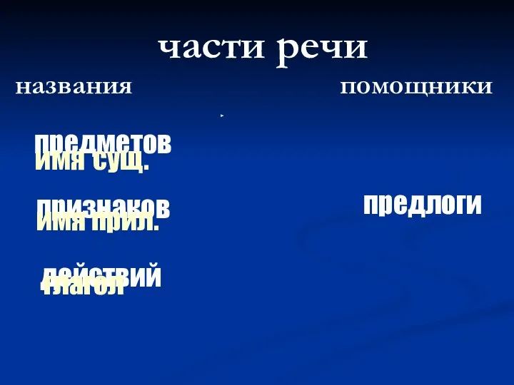 части речи названия помощники предметов признаков действий имя сущ. имя прил. глагол предлоги