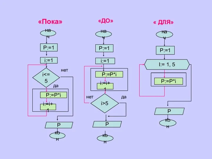 «Пока» «ДО» « ДЛЯ» нач i:=1 P:=1 i P:=P*i i:=i+1