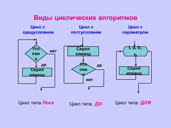 Цикл типа Пока Цикл типа ДО Цикл типа ДЛЯ Виды