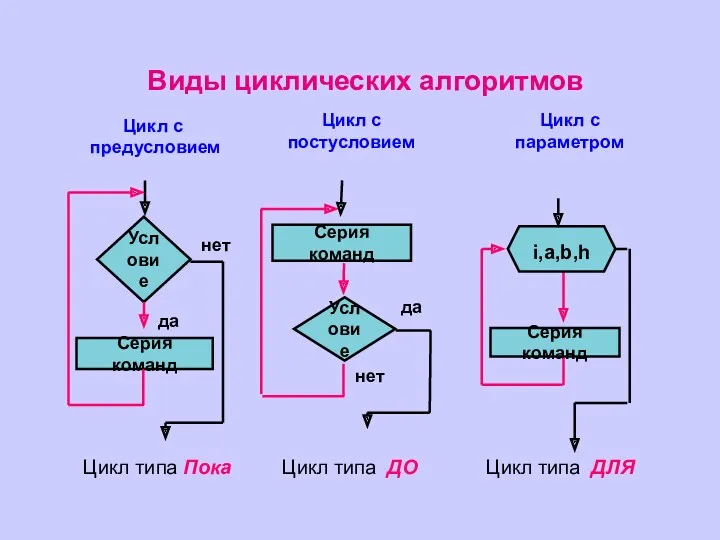 Виды циклических алгоритмов Цикл с предусловием Цикл с постусловием Цикл