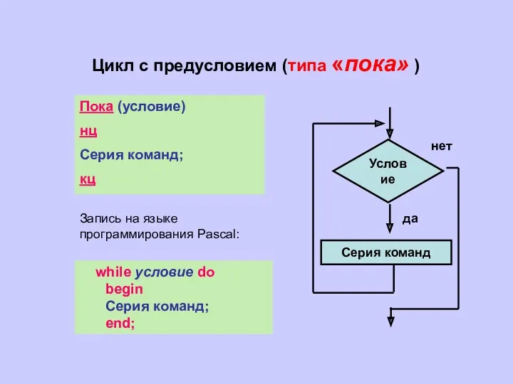 Цикл с предусловием (типа «пока» ) Условие Серия команд да