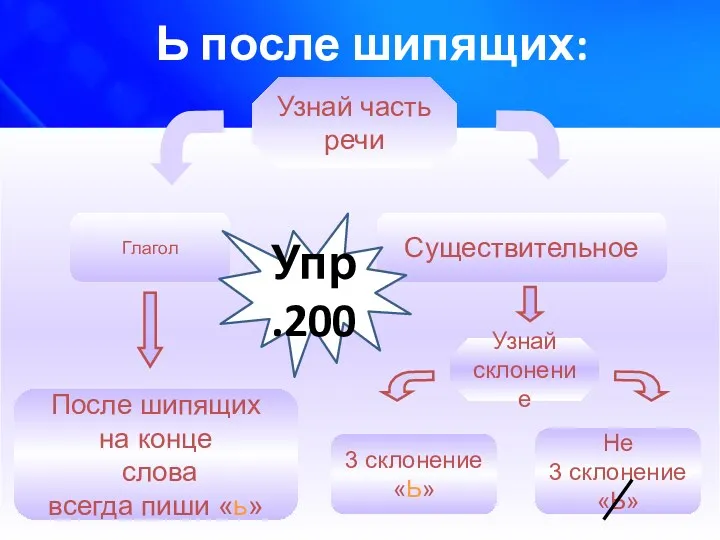 Узнай часть речи Глагол Существительное После шипящих на конце слова