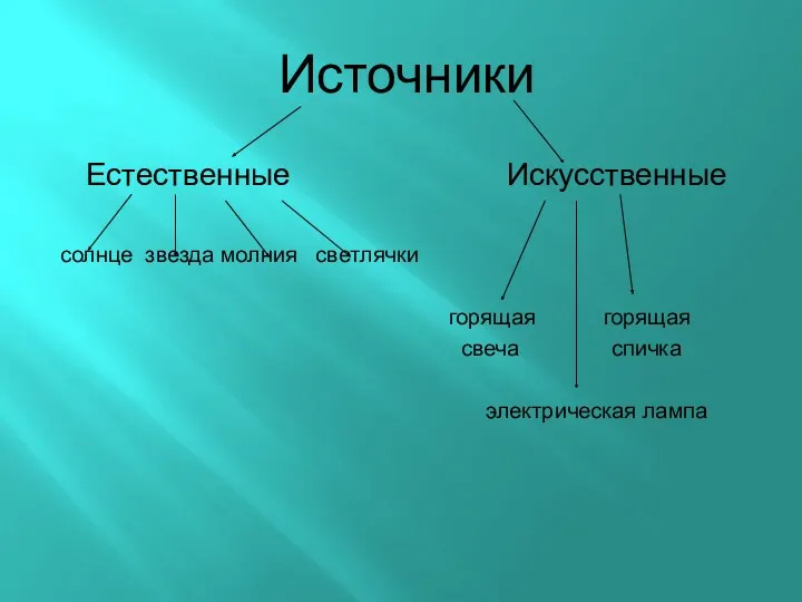 Источники Естественные Искусственные cолнце звезда молния светлячки горящая горящая свеча спичка электрическая лампа