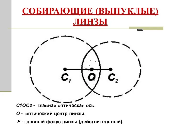 СОБИРАЮЩИЕ (ВЫПУКЛЫЕ) ЛИНЗЫ С1ОС2 - главная оптическая ось. О -