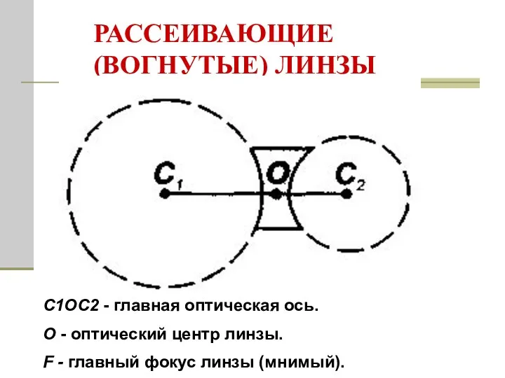 РАССЕИВАЮЩИЕ (ВОГНУТЫЕ) ЛИНЗЫ С1ОС2 - главная оптическая ось. О -