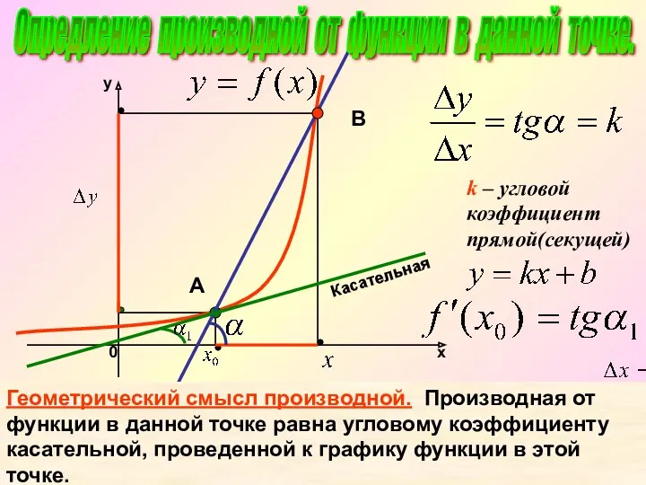 k – угловой коэффициент прямой(секущей) Касательная А В Геометрический смысл