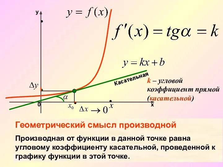 k – угловой коэффициент прямой(касательной) Касательная Геометрический смысл производной Производная от функции в