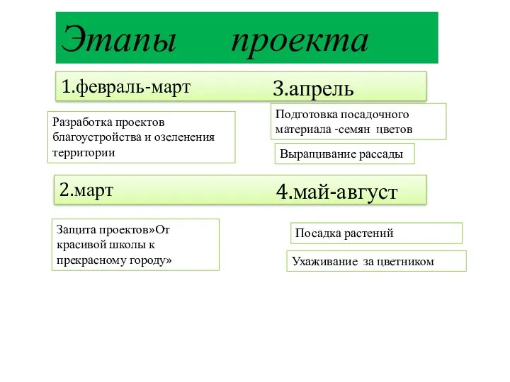 Этапы проекта 1.февраль-март Разработка проектов благоустройства и озеленения территории 2.март