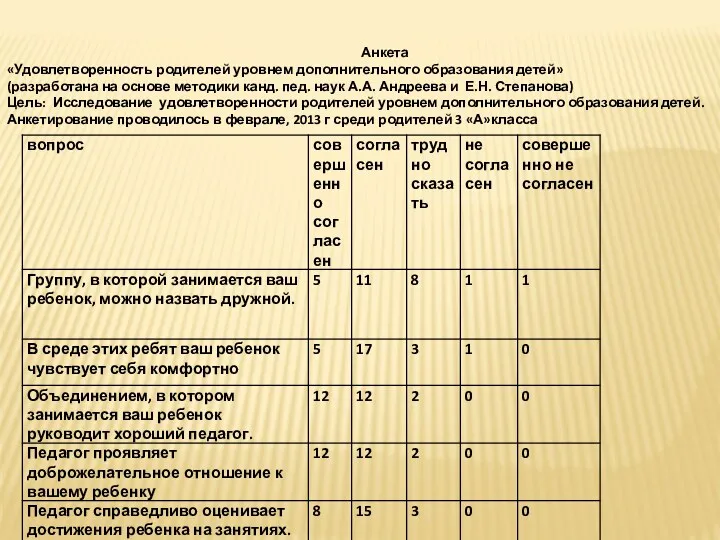 Анкета «Удовлетворенность родителей уровнем дополнительного образования детей» (разработана на основе