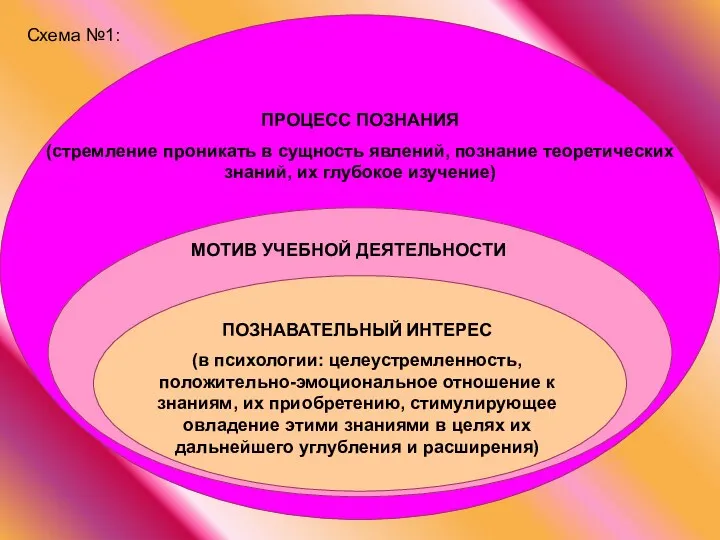 ПРОЦЕСС ПОЗНАНИЯ (стремление проникать в сущность явлений, познание теоретических знаний,