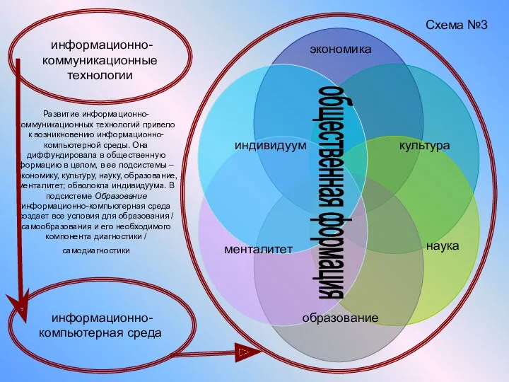 Развитие информационно-коммуникационных технологий привело к возникновению информационно- компьютерной среды. Она