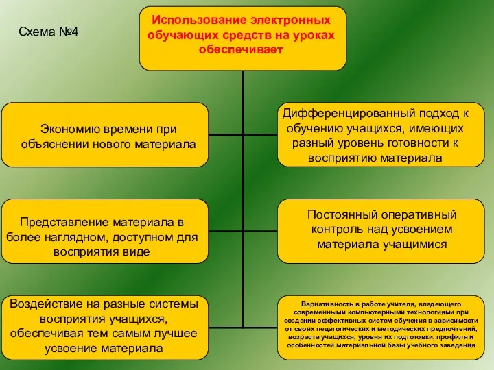 Использование электронных обучающих средств на уроках обеспечивает Экономию времени при