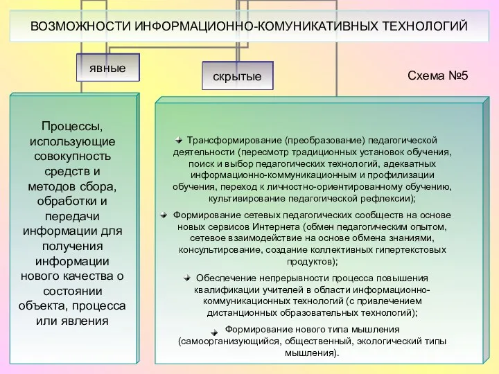 Процессы, использующие совокупность средств и методов сбора, обработки и передачи