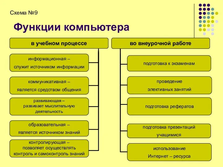 Функции компьютера Схема №9