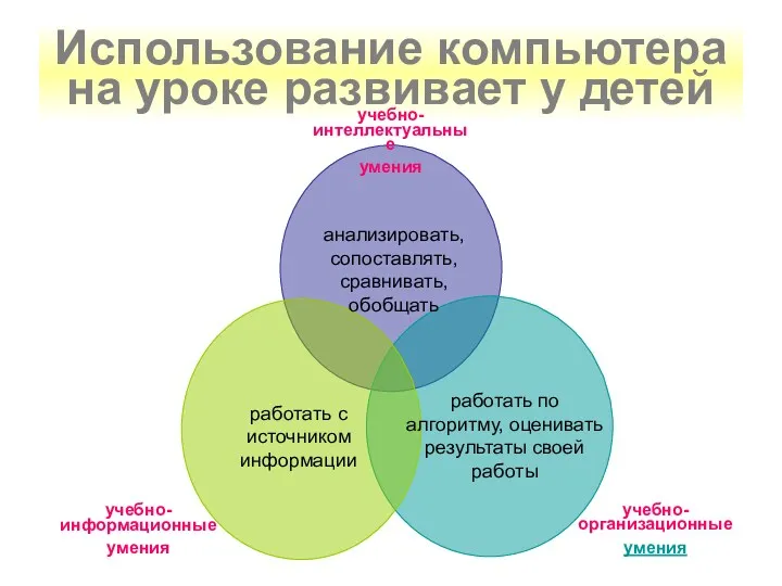 Использование компьютера на уроке развивает у детей анализировать, сопоставлять, сравнивать,