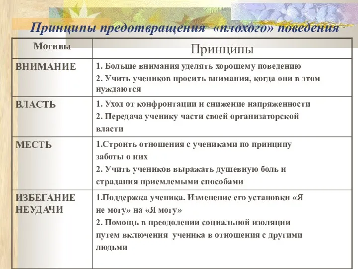 Принципы предотвращения «плохого» поведения