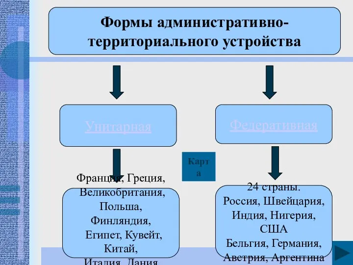 Формы административно- территориального устройства Франция, Греция, Великобритания, Польша, Финляндия, Египет,