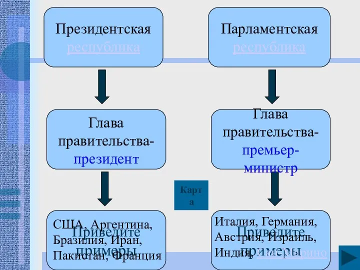 Президентская республика Глава правительства- президент Приведите примеры Приведите примеры Глава