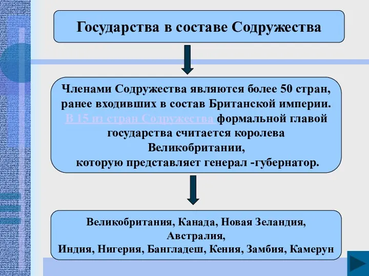 Государства в составе Содружества Членами Содружества являются более 50 стран,