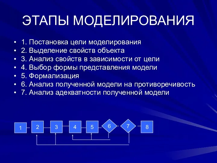 ЭТАПЫ МОДЕЛИРОВАНИЯ 1. Постановка цели моделирования 2. Выделение свойств объекта