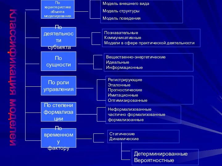 По характеристике объекта моделирования По деятельности субъекта По сущности По