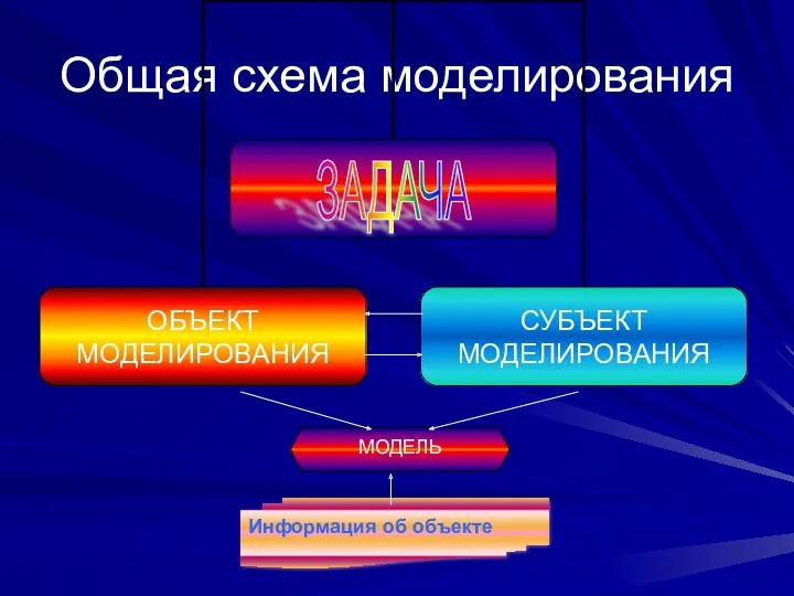 Общая схема моделирования ЗАДАЧА МОДЕЛЬ Информация об объекте