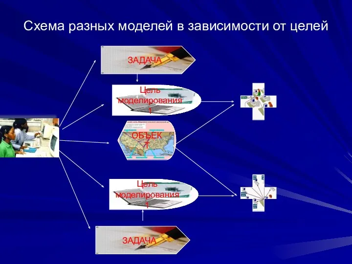 Схема разных моделей в зависимости от целей Цель моделирования 1 ЗАДАЧА ОБЪЕКТ Цель моделирования 1 ЗАДАЧА