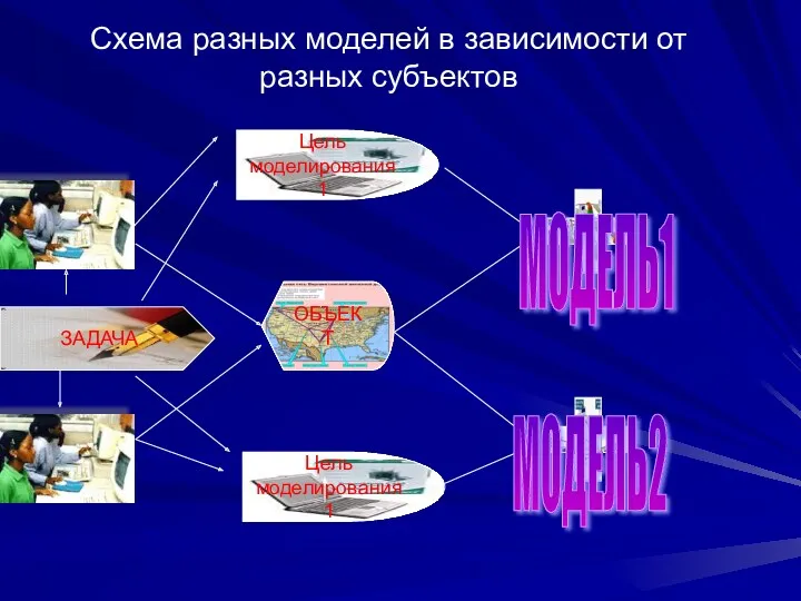 Схема разных моделей в зависимости от разных субъектов Цель моделирования