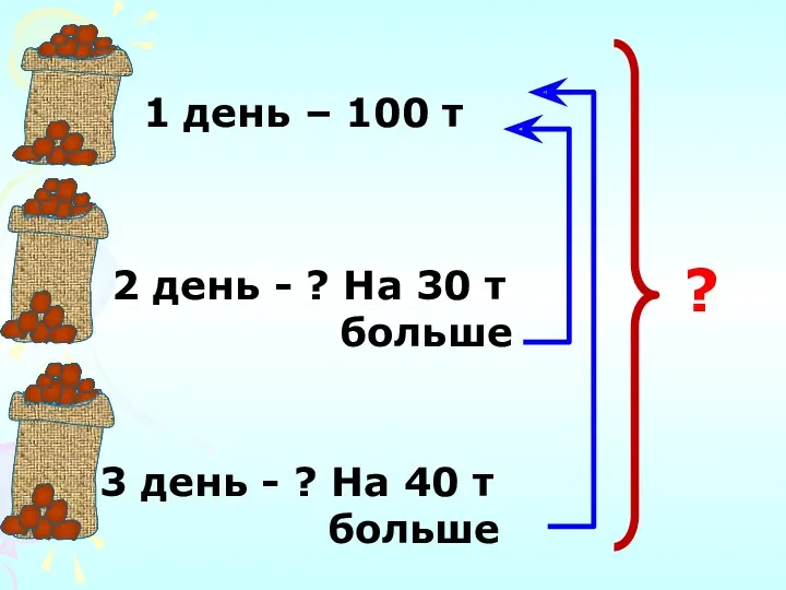 1 день – 100 т 2 день - ? На 30 т больше