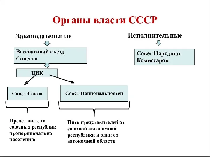 Органы власти СССР Законодательные Исполнительные Всесоюзный съезд Советов ЦИК Совет