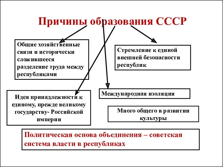 Причины образования СССР Общие хозяйственные связи и исторически сложившееся разделение