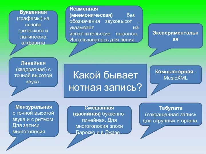 Какой бывает нотная запись? Буквенная (графемы) на основе греческого и