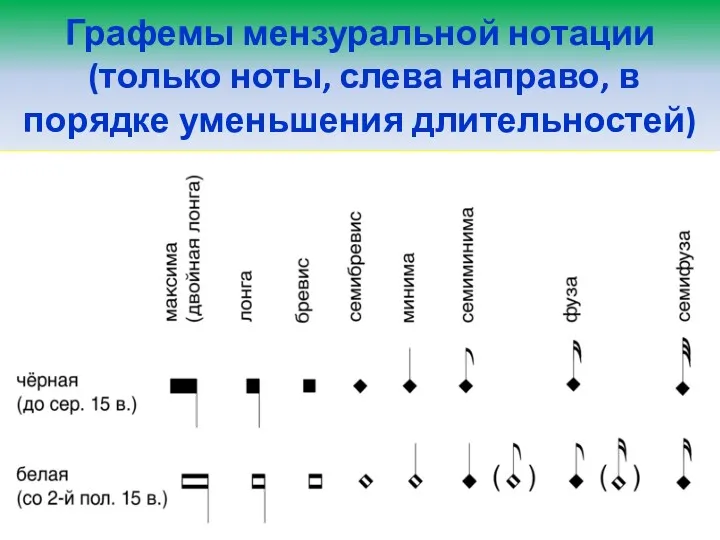 Графемы мензуральной нотации (только ноты, слева направо, в порядке уменьшения длительностей)