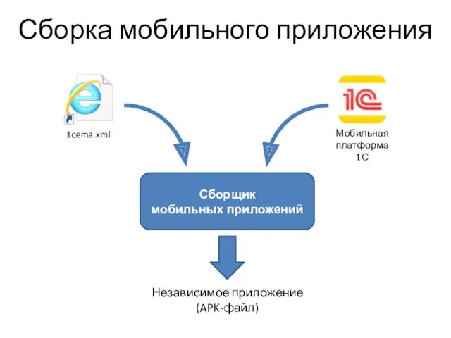 Сборка мобильного приложения 1cema.xml Мобильная платформа 1С Сборщик мобильных приложений Независимое приложение (APK-файл)