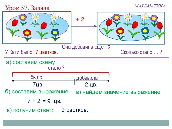 ? + 2 У Кати было … 7 цветков. Сколько