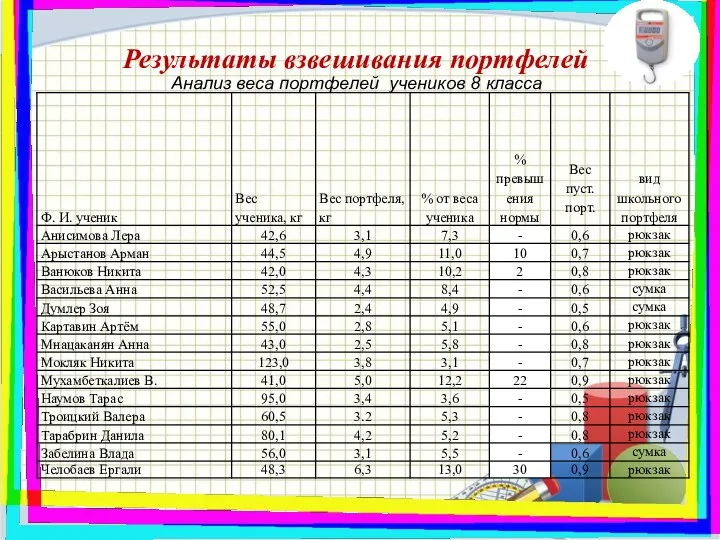 Результаты взвешивания портфелей Анализ веса портфелей учеников 8 класса