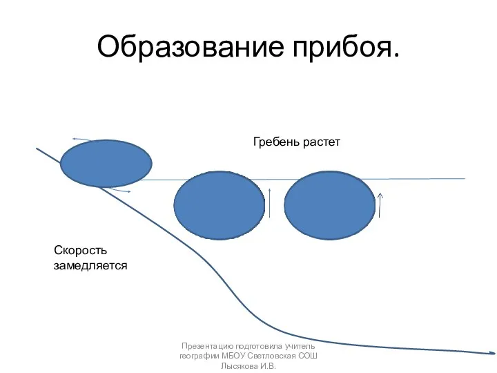 Образование прибоя. Скорость замедляется Гребень растет Презентацию подготовила учитель географии МБОУ Светловская СОШ Лысякова И.В.