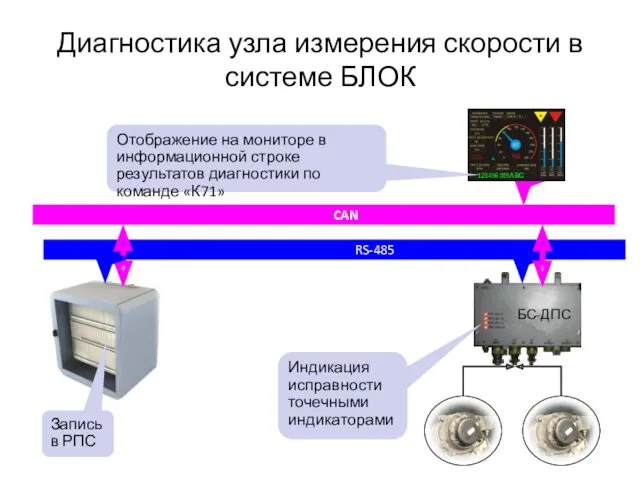 Диагностика узла измерения скорости в системе БЛОК ДПС-У ДПС-У CAN