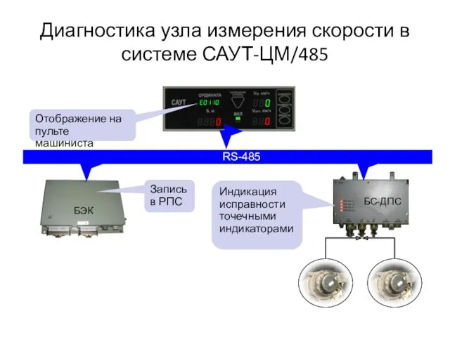 Диагностика узла измерения скорости в системе САУТ-ЦМ/485 ДПС-У ДПС-У RS-485