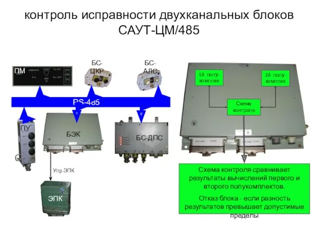 RS-485 Упр.ЭПК БС-ЦКР контроль исправности двухканальных блоков САУТ-ЦМ/485 БС-АЛС