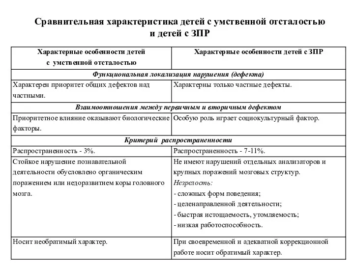 Сравнительная характеристика детей с умственной отсталостью и детей с ЗПР