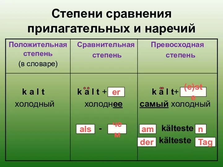 Степени сравнения прилагательных и наречий er am (e)ste der Tag als чем n