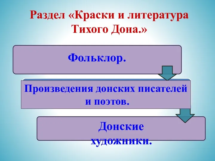 Раздел «Краски и литература Тихого Дона.» Фольклор. Произведения донских писателей и поэтов. Донские художники.