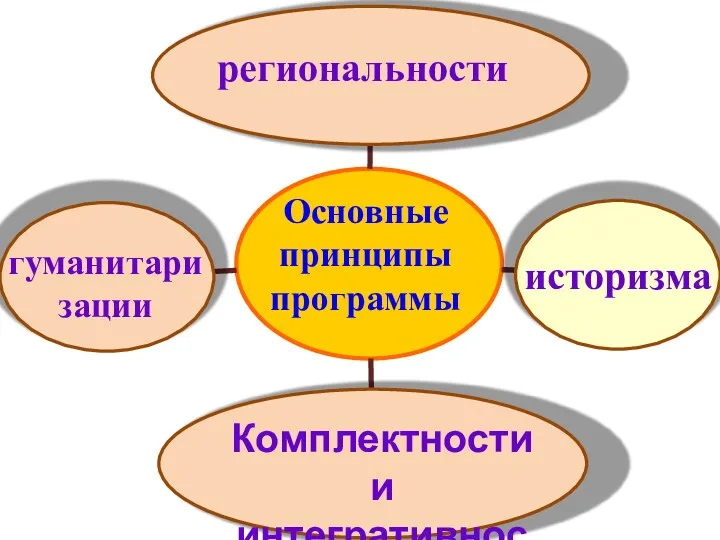 Основные принципы программы региональности историзма гуманитари зации Комплектности и интегративности