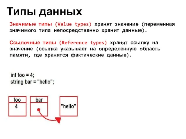 Типы данных Значимые типы (Value types) хранят значение (переменная значимого