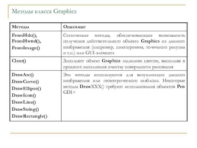 Методы класса Graphics