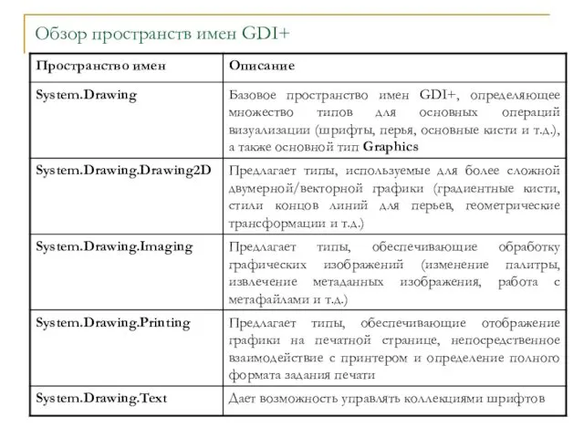 Обзор пространств имен GDI+