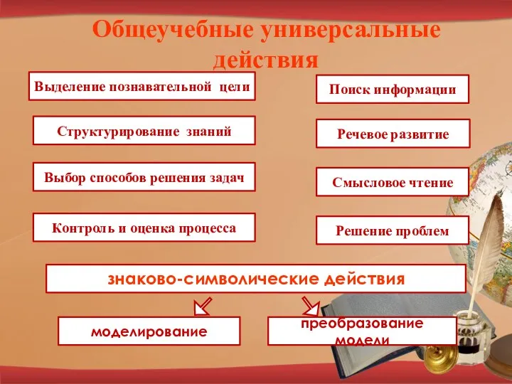 Выделение познавательной цели Структурирование знаний Поиск информации Выбор способов решения