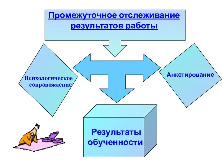 Промежуточное отслеживание результатов работы Психологическое сопровождение Результаты обученности Анкетирование