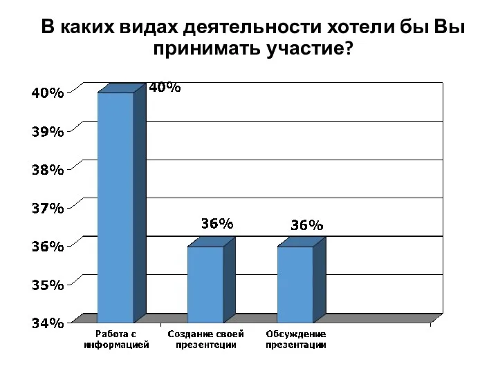 В каких видах деятельности хотели бы Вы принимать участие?